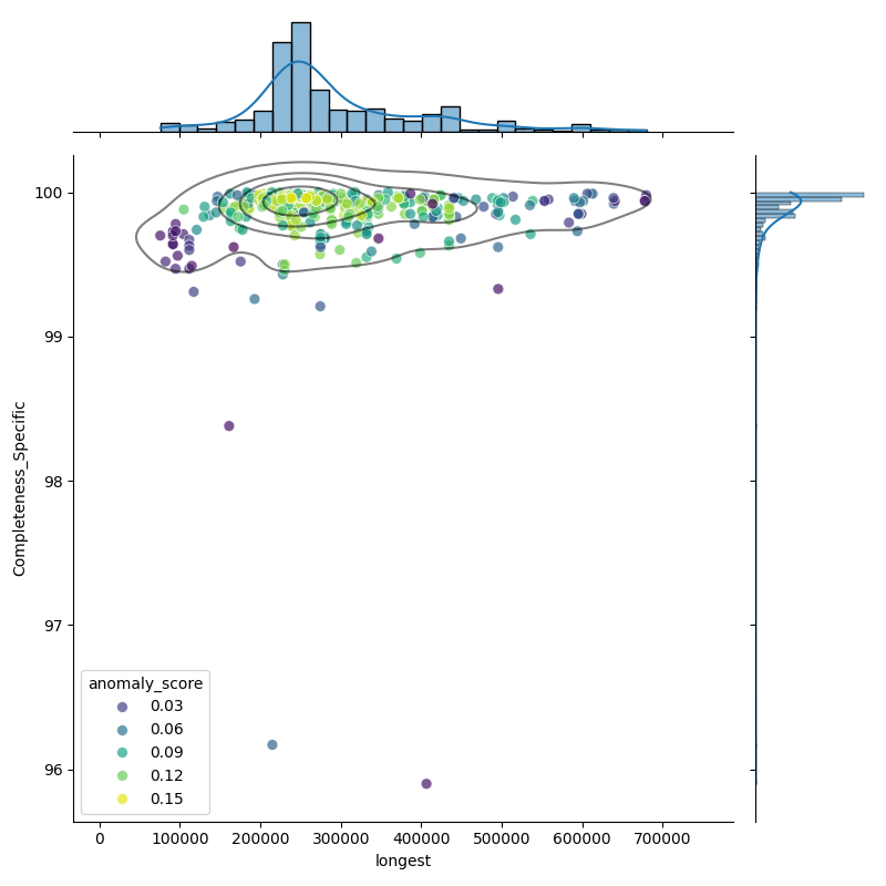 Lacticaseibacillus paracasei_filt_longest_Completeness_Specific.png